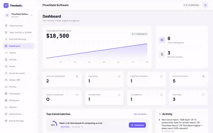 Trendedly dashboard showing AI-generated articles, earned media value, and pitch activity